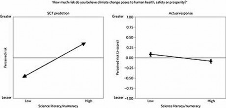 Perception Vs. Reality - the graph on the left was what the Climate Alarmists wanted to find - On the right is what they actually found - 